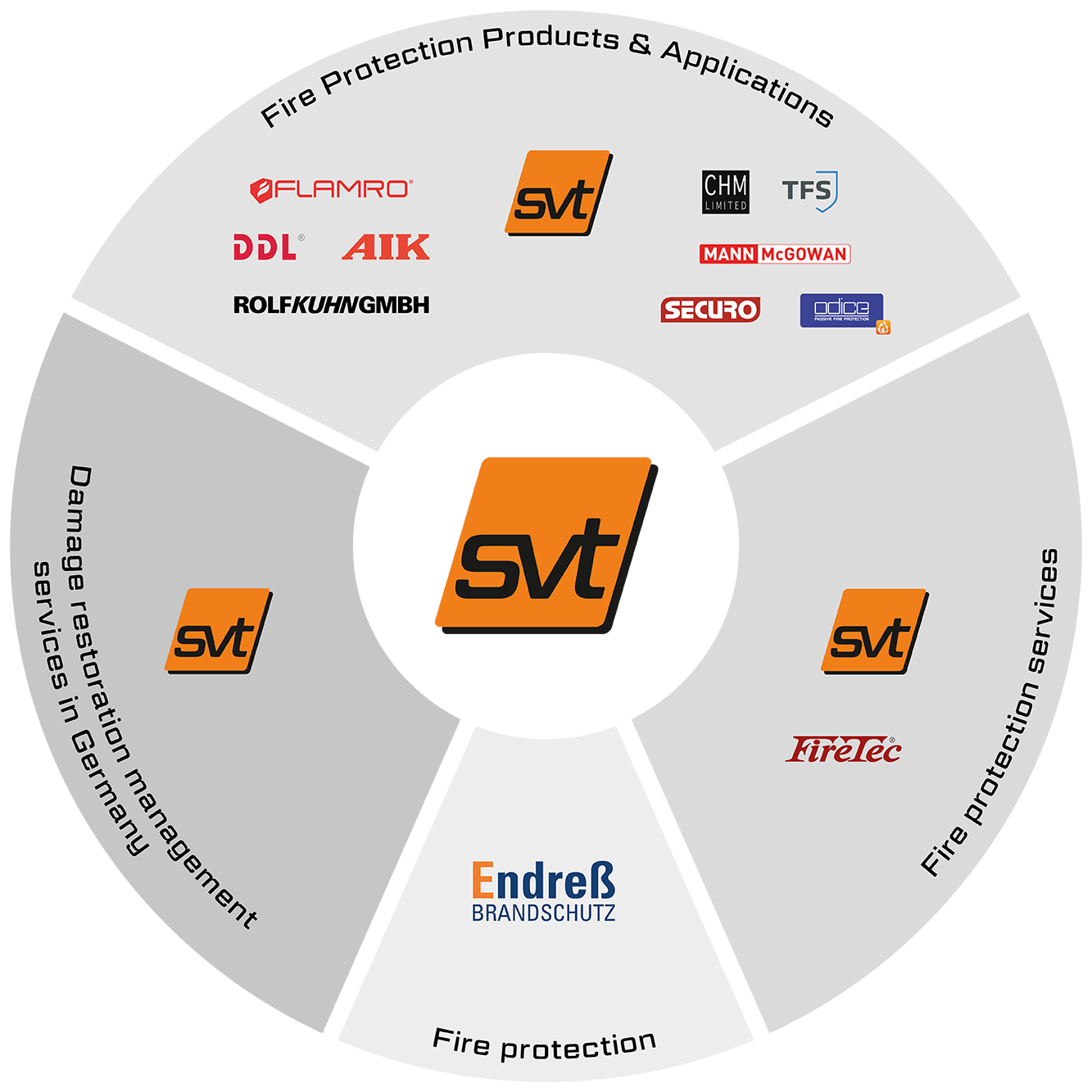 The companies of the svt Group: The brands for fire protection products and applications, damage restoration management services in Germany, concept fire protection and fire protection services at a glance.